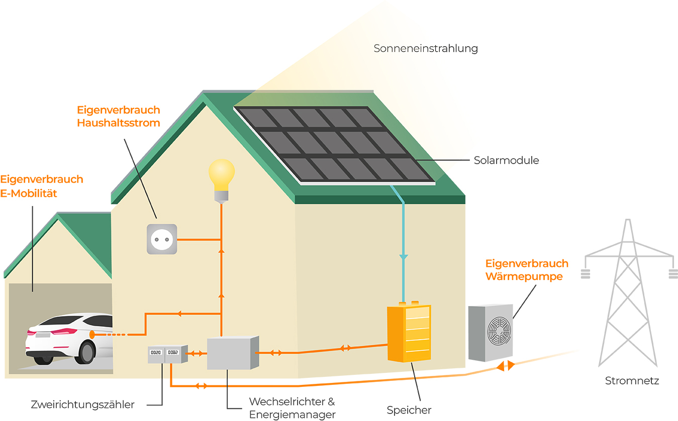 Netzgekoppelte Anlagen Photovoltaik Systeme  EN.CONSULT.ING - Alternative  Energie-Energie Beratung-Energieausweis